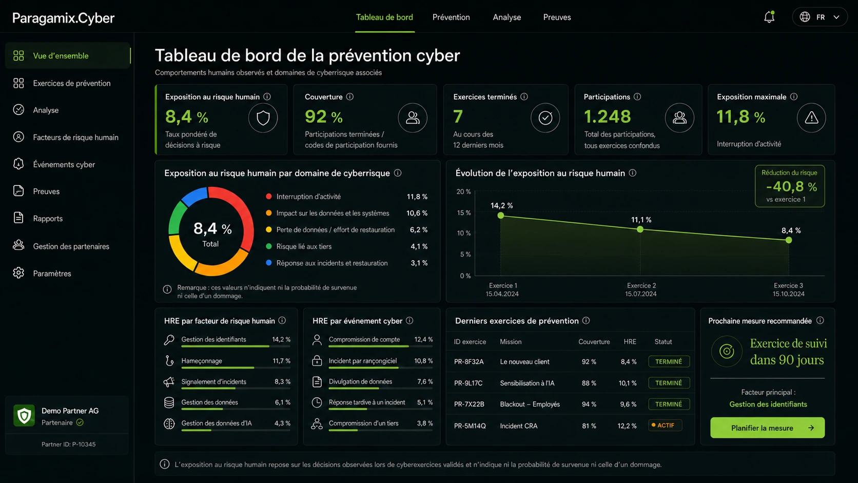 Tableau de bord Cyber Prevention Paragamix pour les partenaires avec exposition au risque humain, couverture, exercices, évolution et mesures recommandées